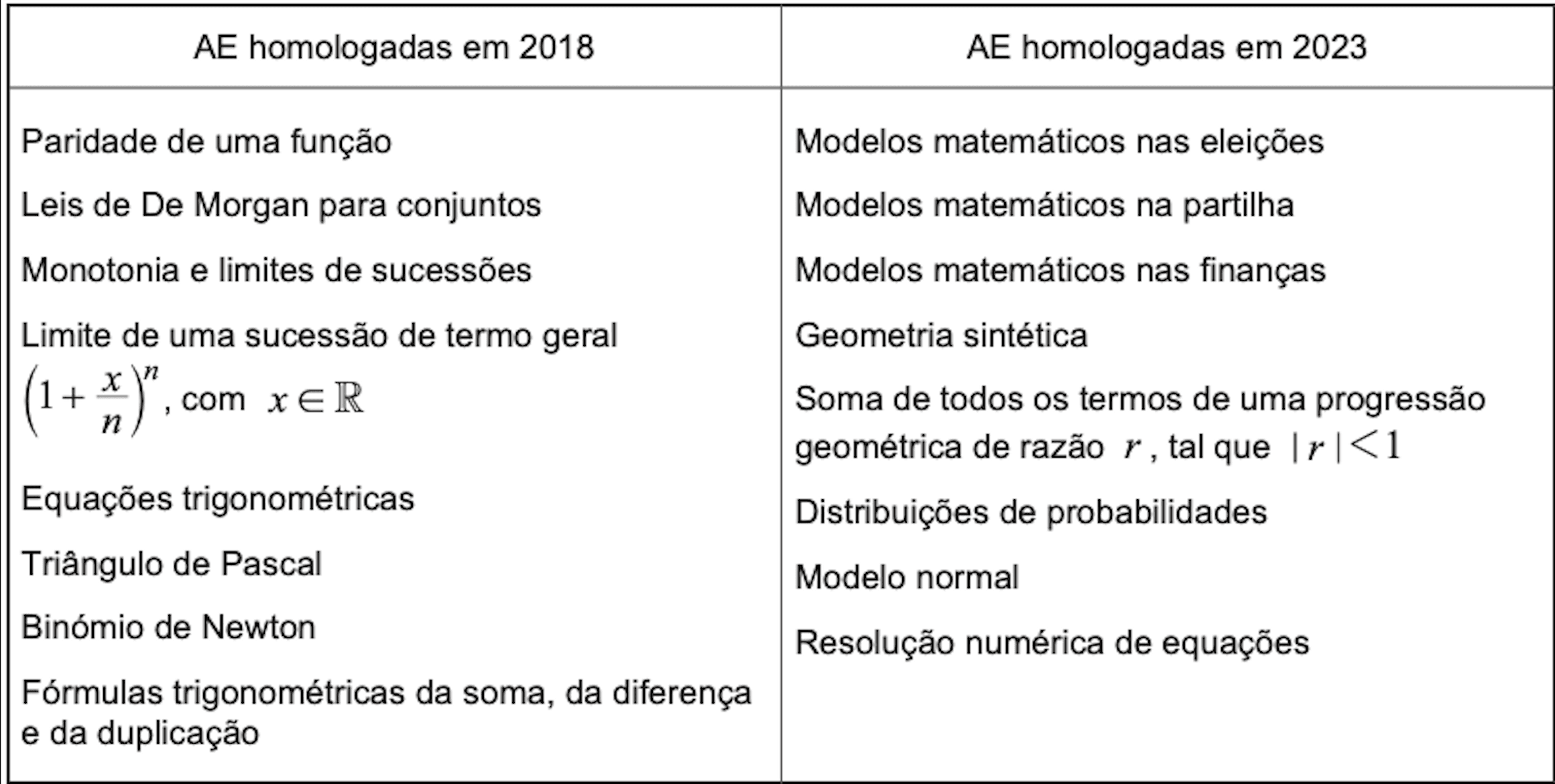 Diferenças entre as Aprendizagens Essenciais homologadas em 2018 e em 2023