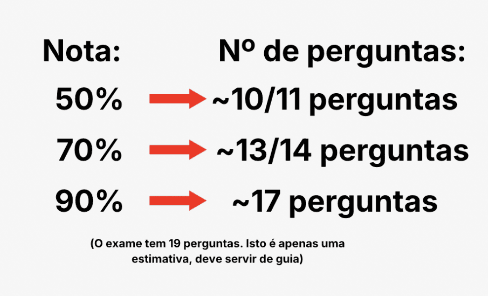 Estimativa do número de perguntas a acertar consoante a percentagem que queres no exame