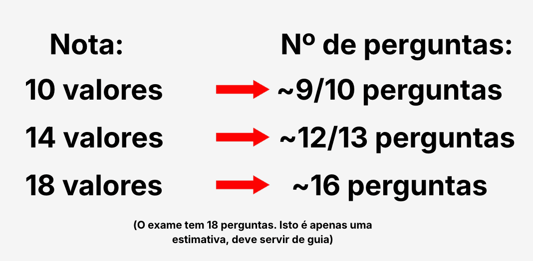 Estimativa do número de perguntas a acertar consoante os valores que queres no exame